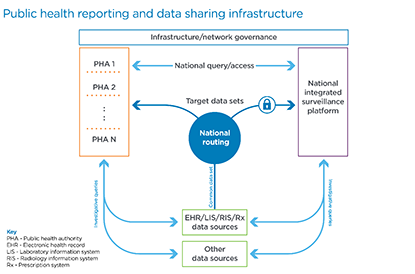 Public Health Reporting Data Sharing Infrastructure